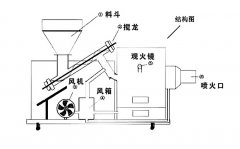 <b>生物质颗粒燃烧机的工作原理</b>